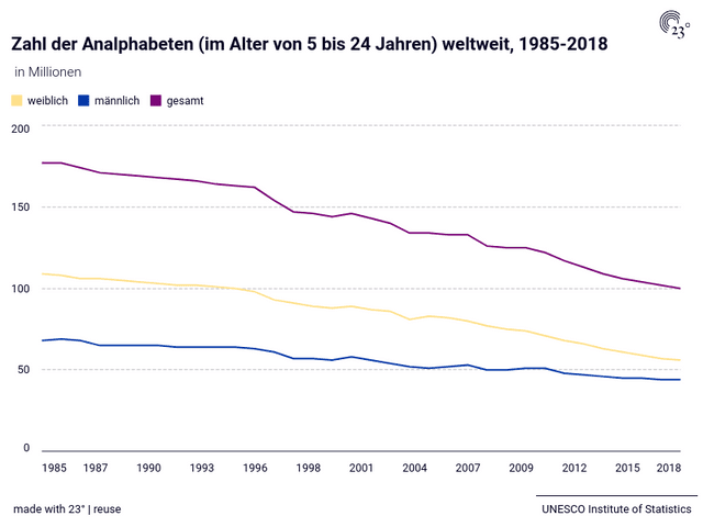 
Zahl der Analphabeten (im Alter von 5 bis 24 Jahren) weltweit, 1985-2018