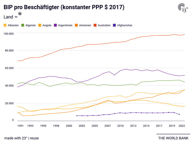 BIP pro Beschäftigter (konstanter PPP $ 2017)
