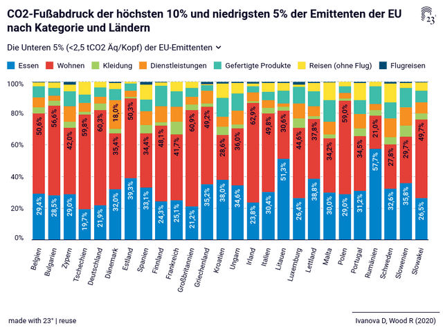 CO2-Fußabdruck der höchsten 10% und niedrigsten 5% der Emittenten der EU nach Kategorie und Ländern 