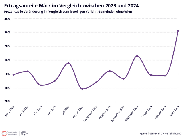 Ertragsanteile März im Vergleich zwischen 2023 und 2024