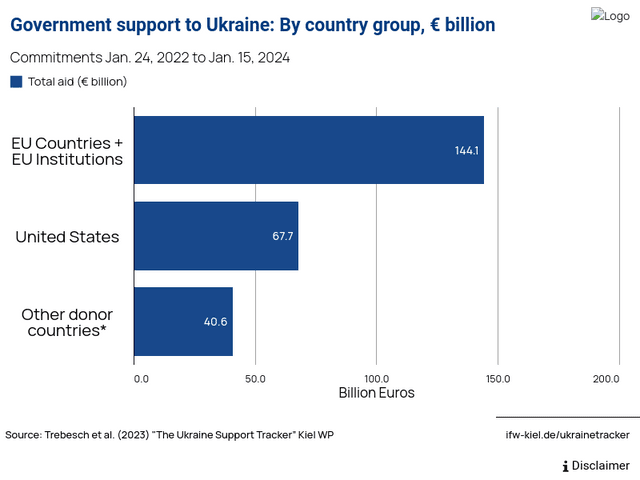 Government support to Ukraine: By country group, € billion