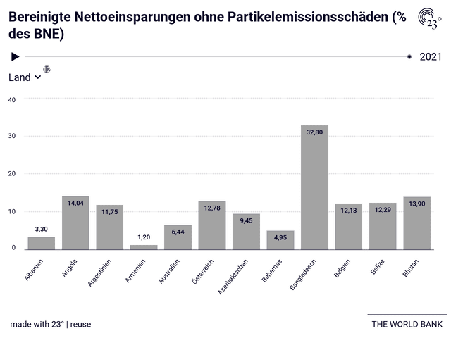 Bereinigte Nettoeinsparungen ohne Partikelemissionsschäden (% des BNE)