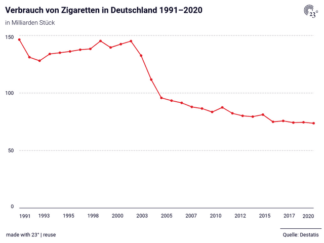 Verbrauch von Zigaretten in Deutschland 1991–2020