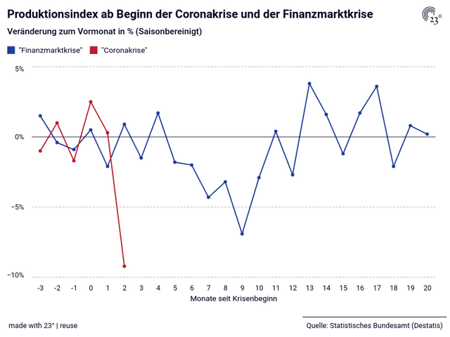 Produktionsindex ab Beginn der Coronakrise und der Finanzmarktkrise