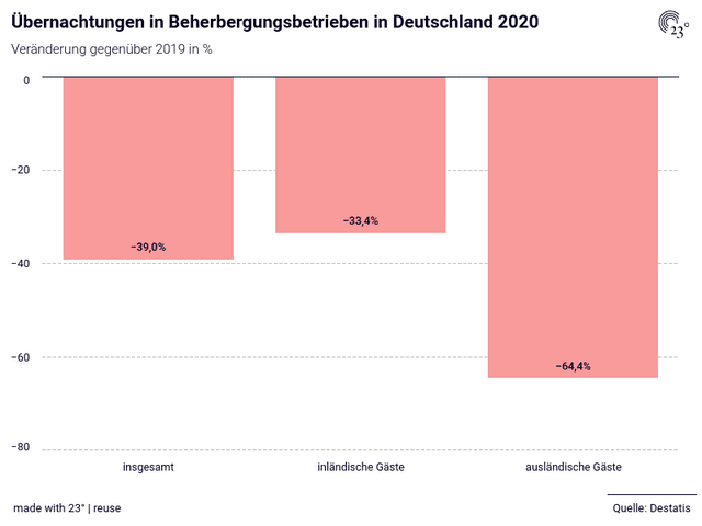 Übernachtungen in Beherbergungsbetrieben in Deutschland 2020