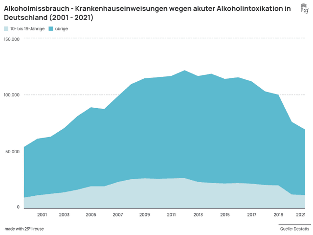 Alkoholmissbrauch - Krankenhauseinweisungen wegen akuter Alkoholintoxikation in Deutschland (2001 - 2021)