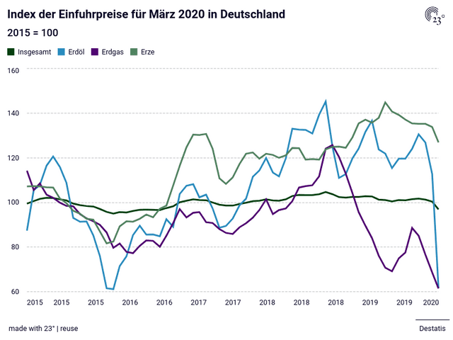 Index der Einfuhrpreise für März 2020 in Deutschland