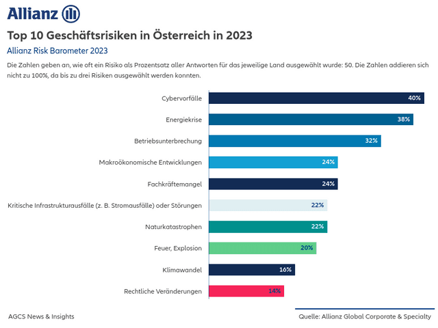 Top 10 Geschäftsrisiken in Österreich in 2023