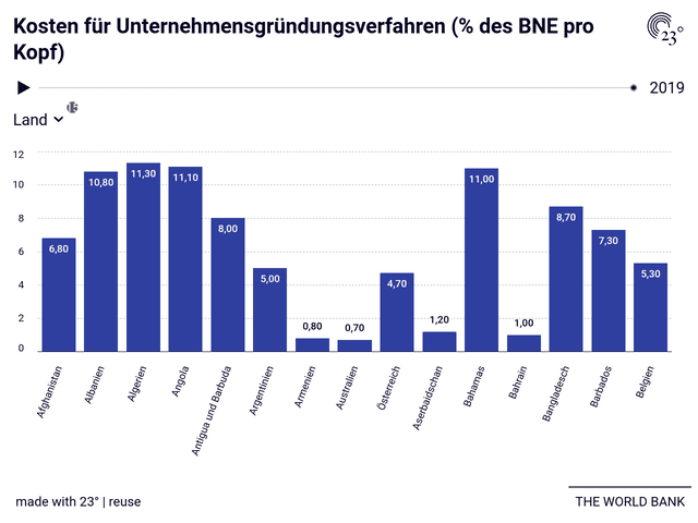 Kosten für Unternehmensgründungsverfahren (% des BNE pro Kopf)