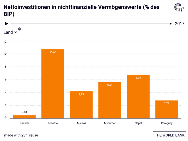 Nettoinvestitionen in nichtfinanzielle Vermögenswerte (% des BIP)