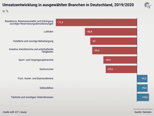 Umsatzentwicklung in ausgewählten Branchen in Deutschland, 2019/2020