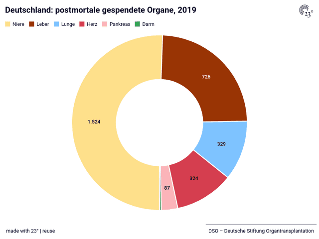 Deutschland: postmortale gespendete Organe, 2019
