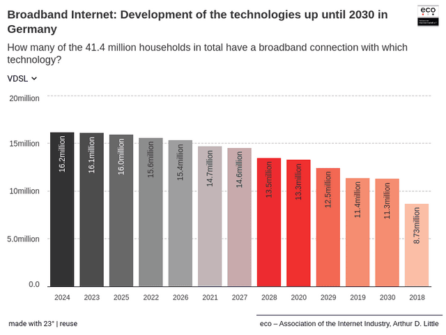 Broadband Internet: Development of the technologies up until 2030 in Germany