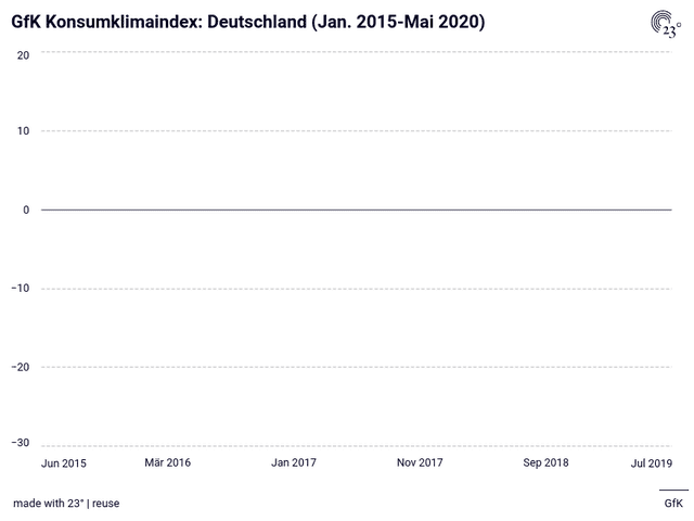 GfK Konsumklimaindex: Deutschland (Jan. 2015-Mai 2020)