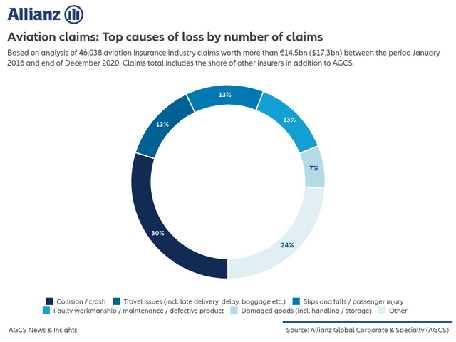 Aviation claims: Top causes of loss by number of claims
