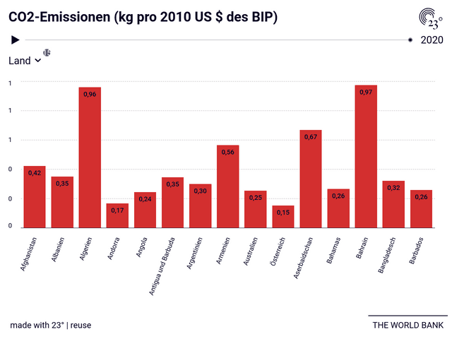CO2-Emissionen (kg pro 2010 US $ des BIP)
