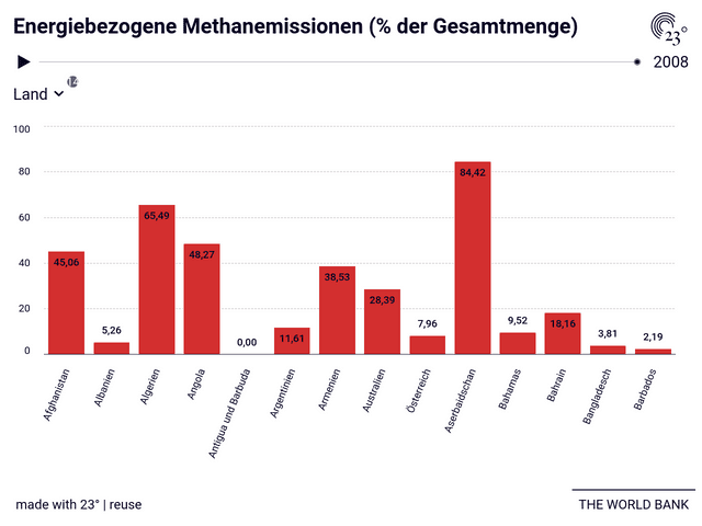 Energiebezogene Methanemissionen (% der Gesamtmenge)