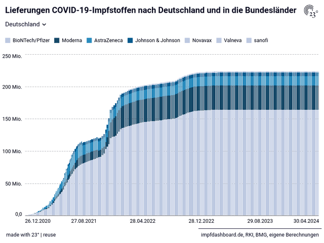 Lieferungen COVID-19-Impfstoffen nach Deutschland und in die Bundesländer