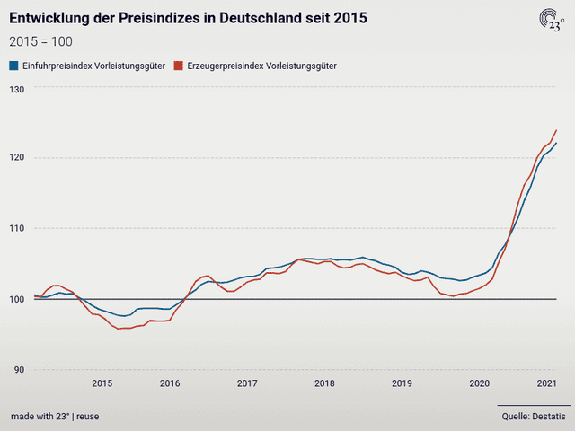 Entwicklung der Preisindizes in Deutschland seit 2015