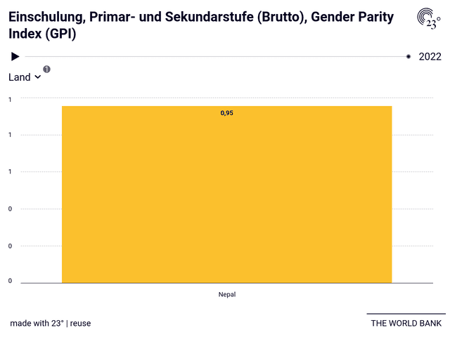 Einschulung, Primar- und Sekundarstufe (Brutto), Gender Parity Index (GPI)