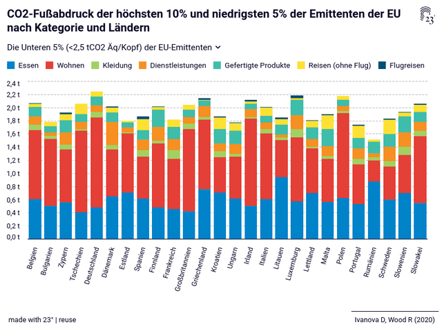 Average CF shares by consumption category and countries of EU top 10% emitters (with CF >15 tCO2eq/cap) and EU bottom 5% of emitters (with CF <2.5 tCO2eq/cap). EU household weights applied