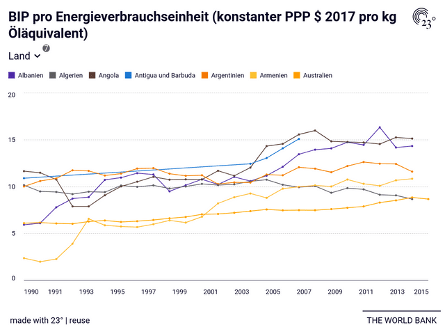 BIP pro Energieverbrauchseinheit (konstanter PPP $ 2017 pro kg Öläquivalent)