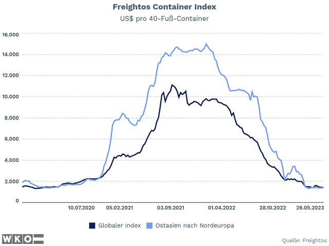 Freightos Container Index