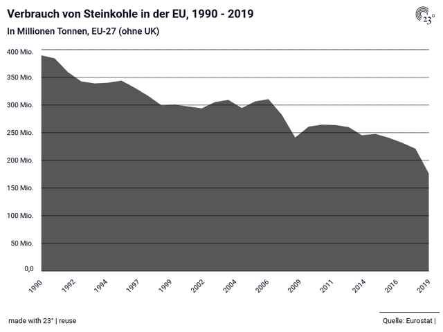 Verbrauch von Steinkohle in der EU, 1990 - 2019
