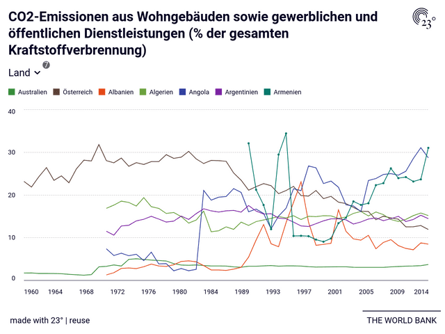CO2-Emissionen aus Wohngebäuden sowie gewerblichen und öffentlichen Dienstleistungen (% der gesamten Kraftstoffverbrennung)