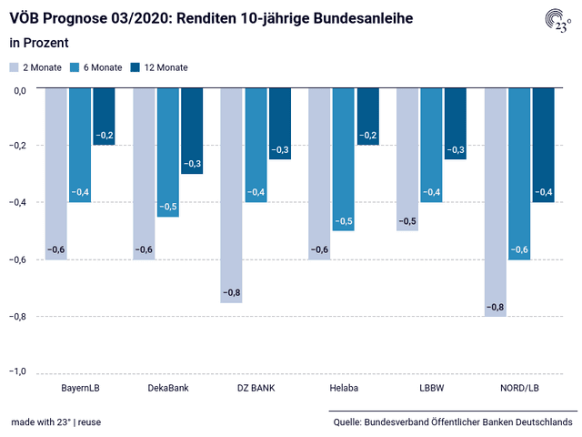 VÖB Prognose 03/2020: Renditen 10-jährige Bundesanleihe 
