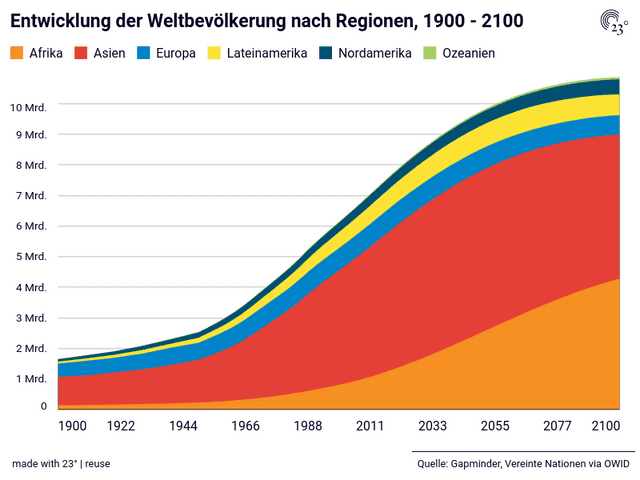 Entwicklung der Weltbevölkerung nach Regionen, 1950 - 2099