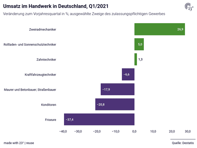Umsatz im Handwerk in Deutschland, Q1/2021