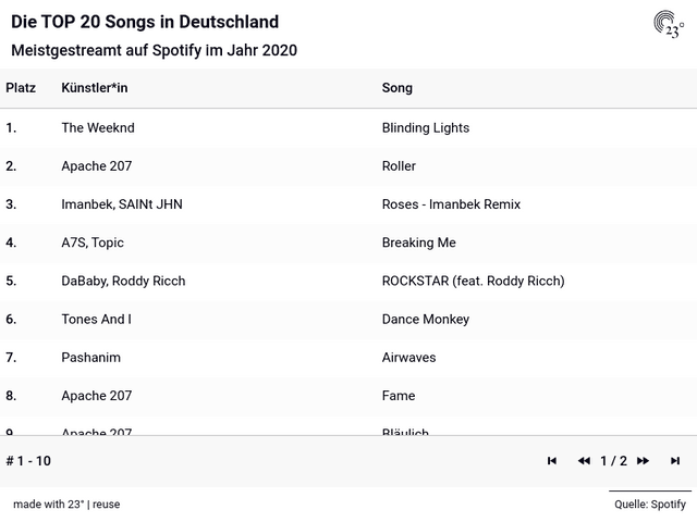Die TOP 20 Songs in Deutschland