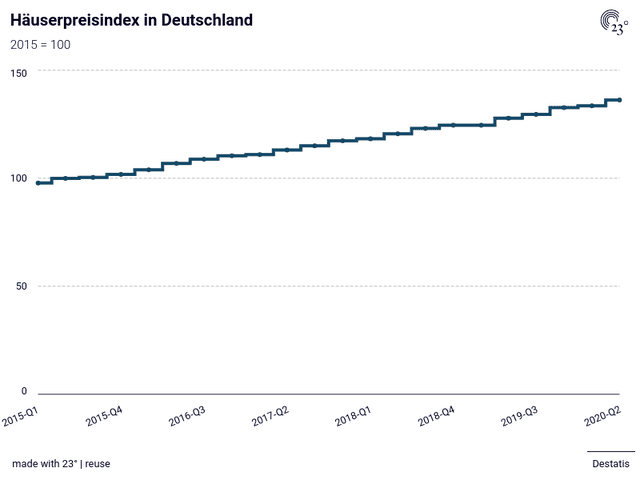 Häuserpreisindex in Deutschland