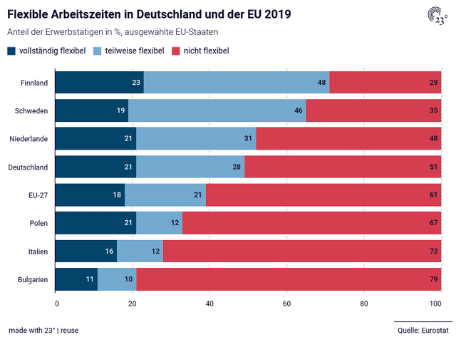 Flexible Arbeitszeiten in Deutschland und der EU 2019
