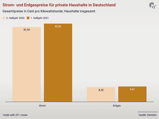 Strom- und Erdgaspreise für private Haushalte in Deutschland