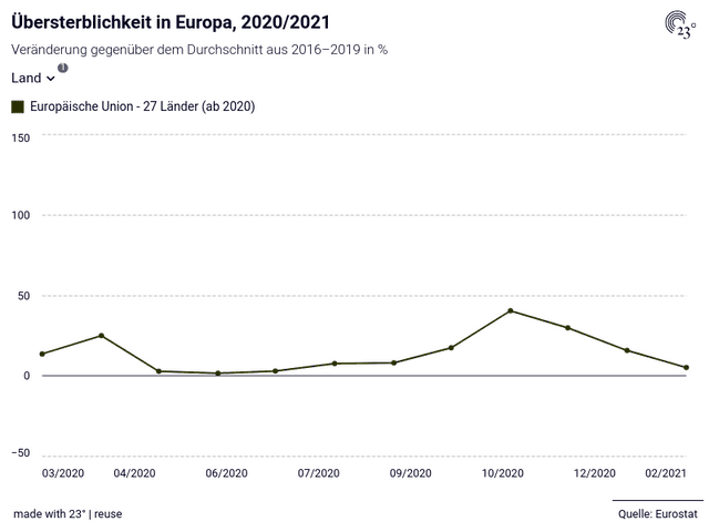 Übersterblichkeit in Europa, 2020/2021