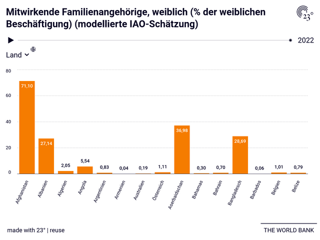 Mitwirkende Familienangehörige, weiblich (% der weiblichen Beschäftigung) (modellierte IAO-Schätzung)