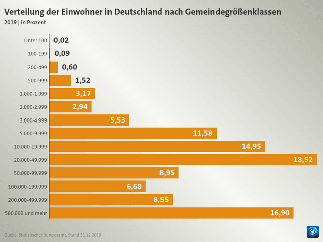 Verteilung der Einwohner in Deutschland nach Gemeindegrößenklassen