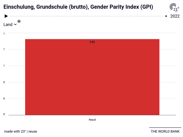 Einschulung, Grundschule (brutto), Gender Parity Index (GPI)