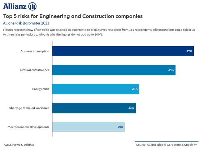 Top 5 risks for Engineering and Construction companies