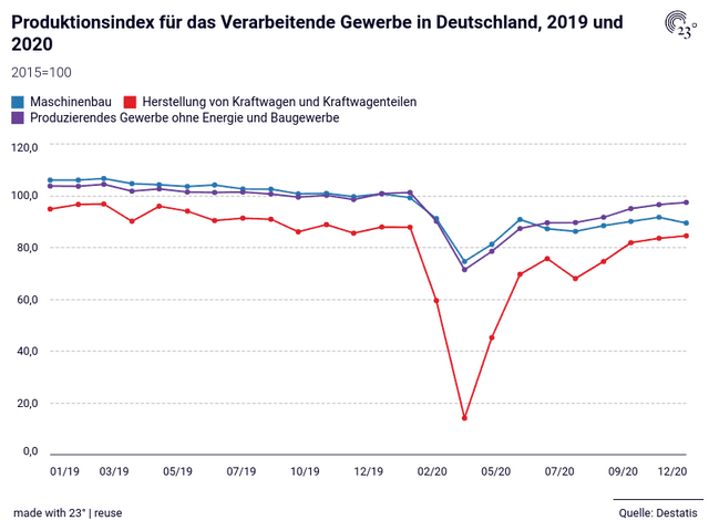 Produktionsindex für das Verarbeitende Gewerbe in Deutschland, 2019 und 2020