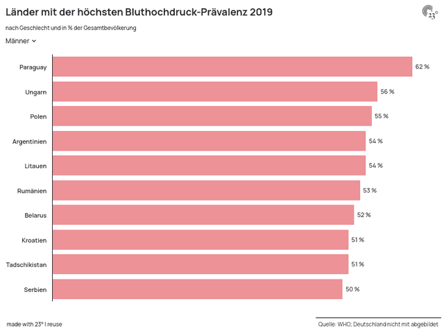 Länder mit der höchsten Bluthochdruck-Prävalenz 2019
