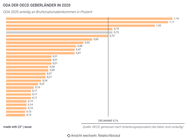 ODA DER OECD GEBERLÄNDER IN 2020