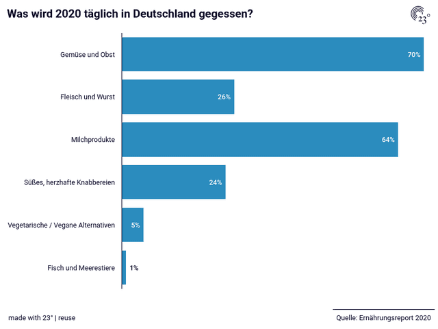 Was wird 2020 täglich in Deutschland gegessen?