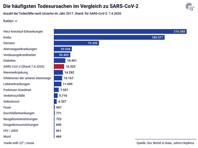Die häufigsten Todesursachen im Vergleich zu SARS-CoV-2