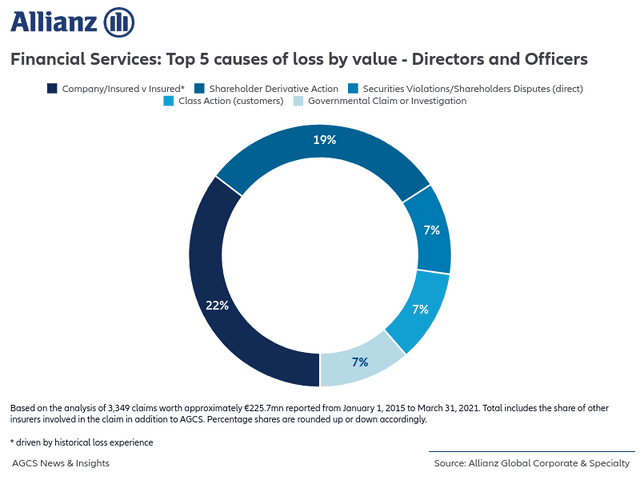 Financial Services: Top 5 causes of loss by value - Directors and Officers