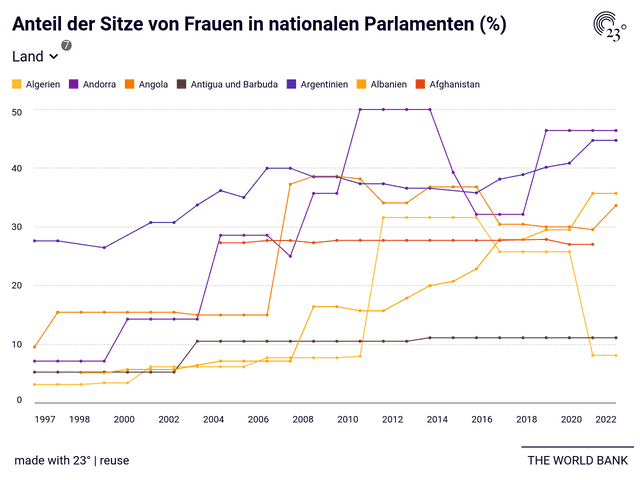 Anteil der Sitze von Frauen in nationalen Parlamenten (%)