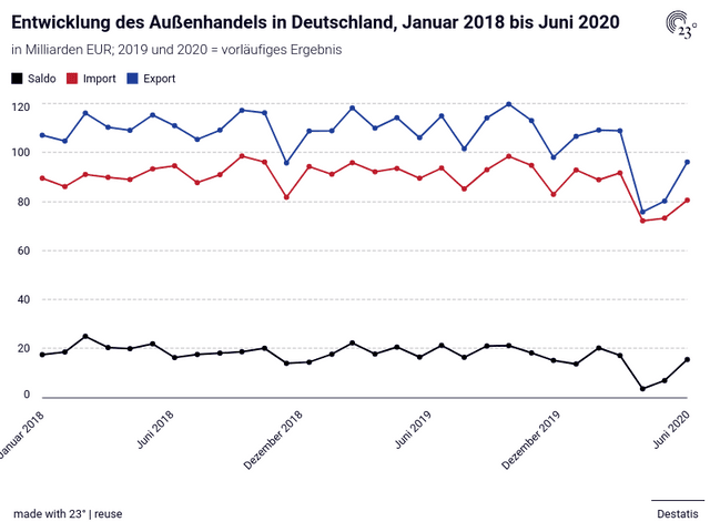 Entwicklung des Außenhandels in Deutschland, Januar 2018 bis Juni 2020