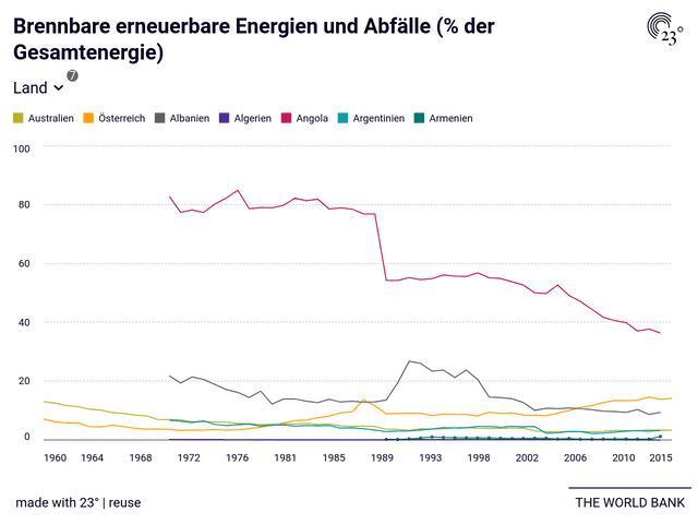 Brennbare erneuerbare Energien und Abfälle (% der Gesamtenergie)